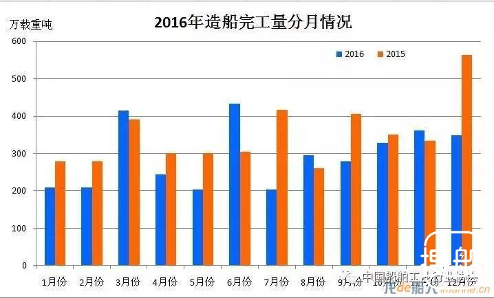 2016年船舶工业经济运行分析