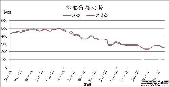 废钢船市场统计（6.3-6.10）