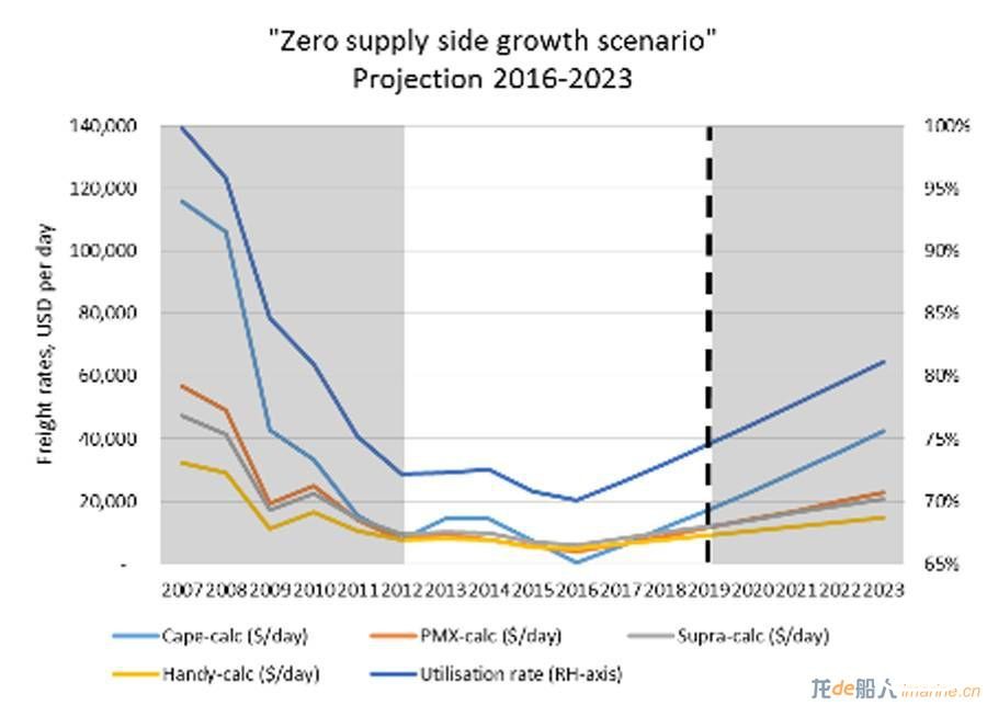 BIMCO: 2019年干散货市场将重新回到盈利状态