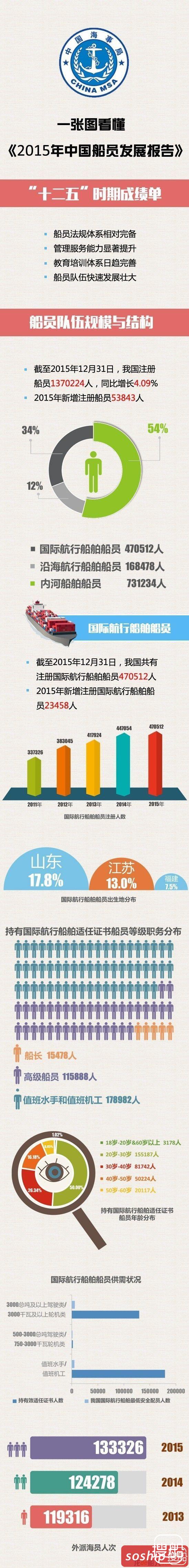 一张图看懂《2015年中国船员发展报告》