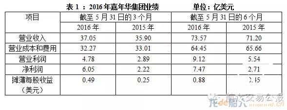 二季度嘉年华集团收益翻倍