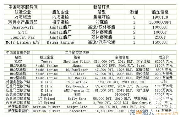 新船订单也救不了债台高筑的全球船厂