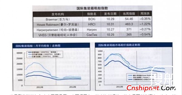 国际集装箱租船市场述评（10.29-11.2）