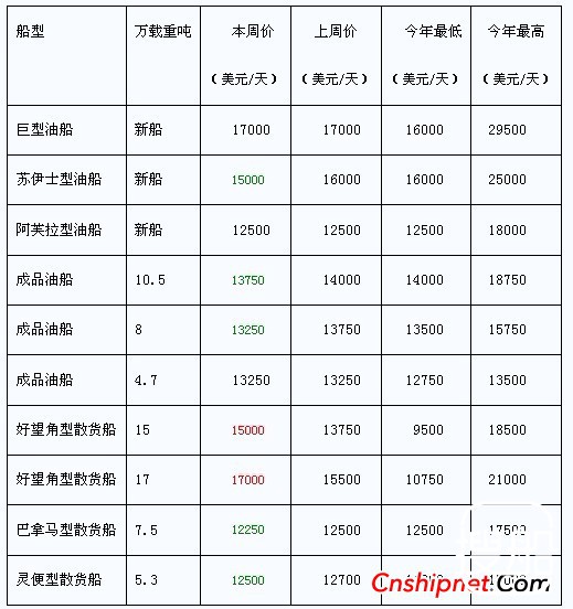 近一周国际新船市场租价（11.24-11.30）