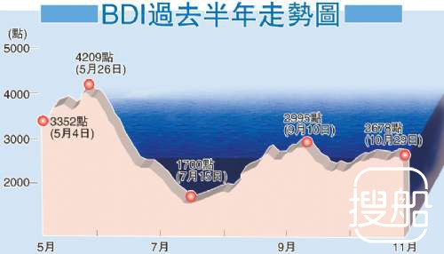 散运市场平静 船东难获巨利