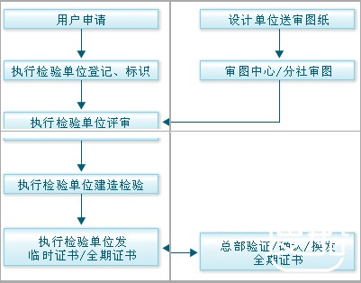 国内新建船舶服务基本流程