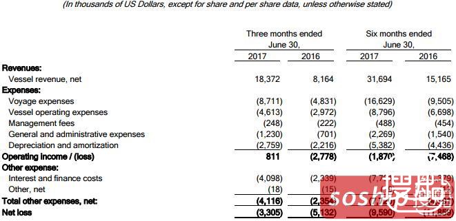 Seanergy Maritime二季度净亏损331万美元，同比减亏35.6%