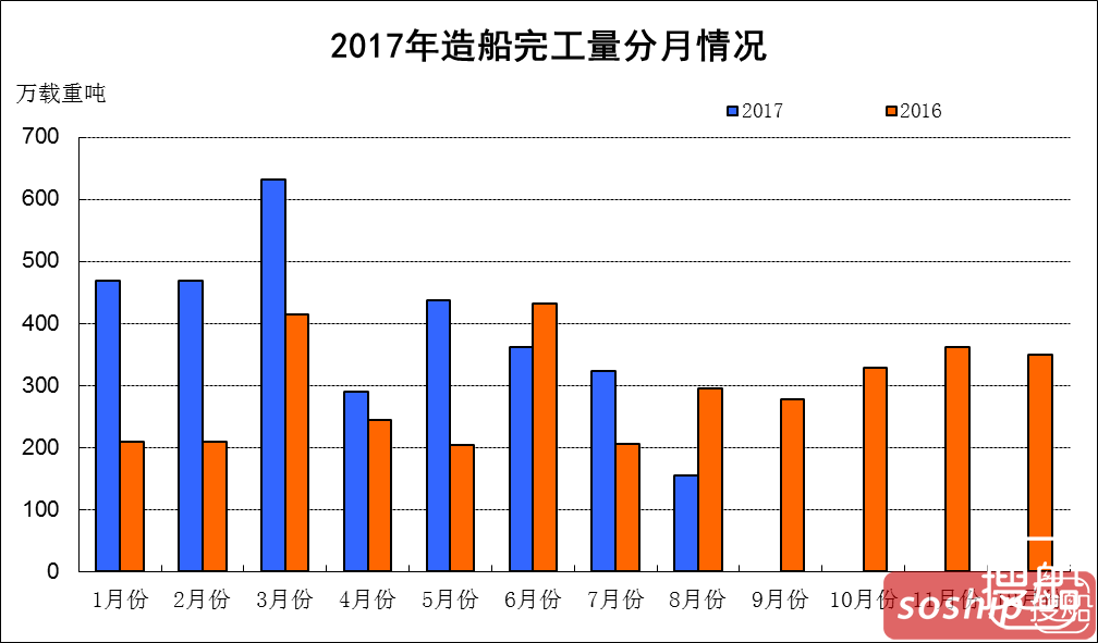 2017年1~8月船舶工业经济运行情况