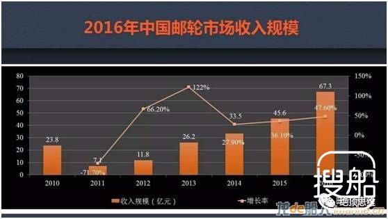 管窥中国邮轮市场的价格