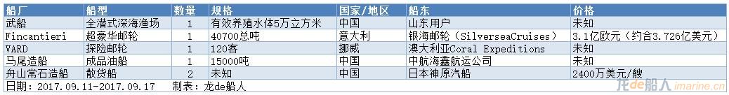 一周新船订单汇总（2017.09.11~09.17）