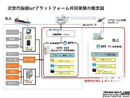 日本邮船联合开展船舶物联网实验