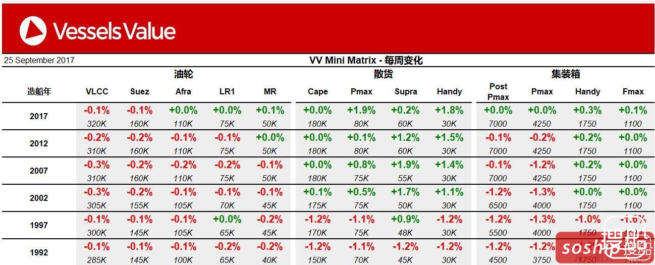 VesselsValue：一周船市买卖价格周报