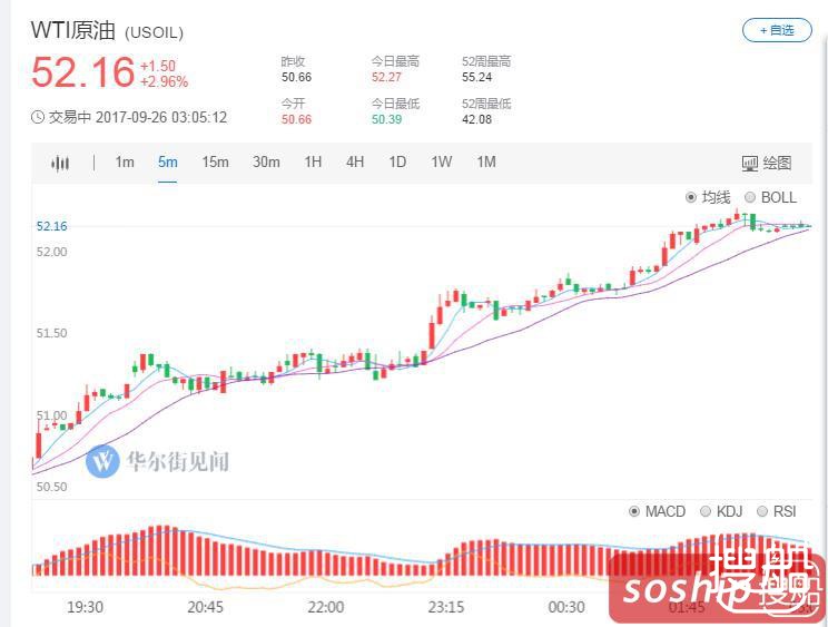 库尔德人公投加剧伊拉克供油风险 布油创逾两年新高