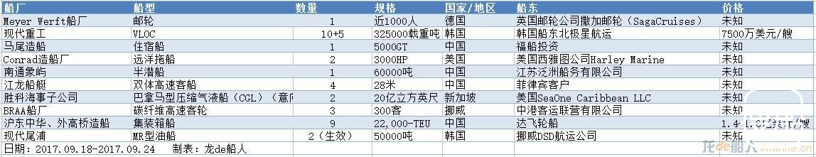 一周新船订单汇总（2017.09.18~09.24）