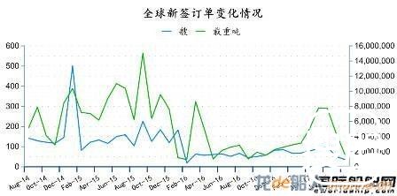 订单&船价怎么样？全球造船业最新数据解读