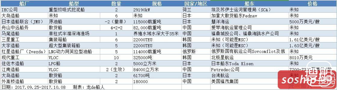 两周新船订单汇总（2017.09.25~10.08）