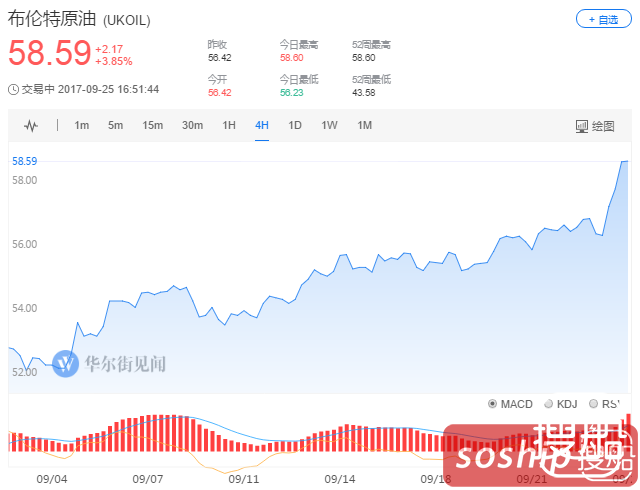 OPEC努力终得回报：布油周一盘中创逾两年新高