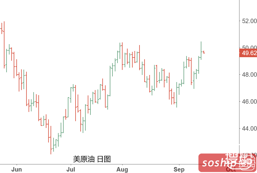 原油库存压力不再 机构称油价将重返60美元