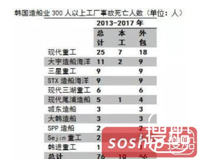 韩国政府公布造船业事故死亡人数统计