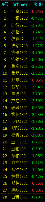 黑色系期货夜盘跌幅扩大：铁矿石跌近4% 焦炭跌3.2%
