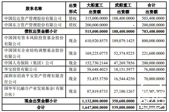 中国重工签署重大资产重组框架协议