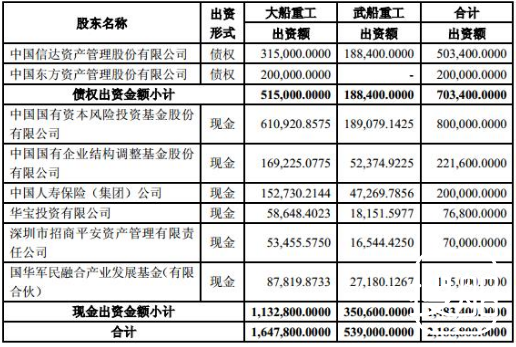 增资218亿！中国重工拟通过债转股实行市场化