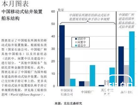 移动钻井装置市场，中国队表现如何？