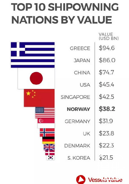 最新世界十大船东国排行榜！