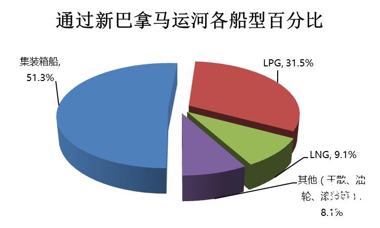新巴拿马运河一周年 什么船型通过最多，谁家船通过量最大？