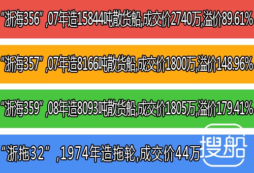 溢价率179.41%！台州海运船舶资产成功拍卖