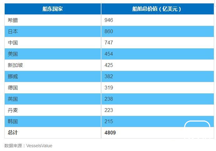 最新全球前10大船东国排名