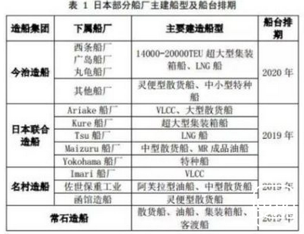 日本船厂手持订单已排至2020年