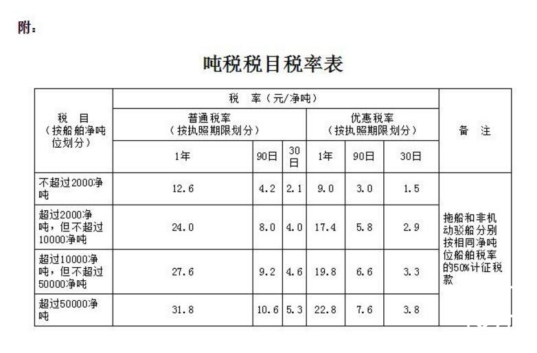 船舶吨税法最快可以在今年内获得全国人大通过