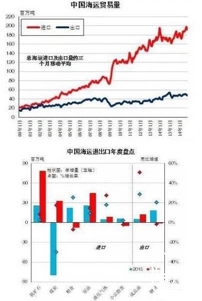 克拉克森：2016中国海运贸易市场年度回顾