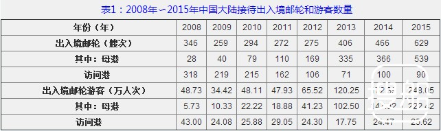 对中国邮轮市场发展的冷思考