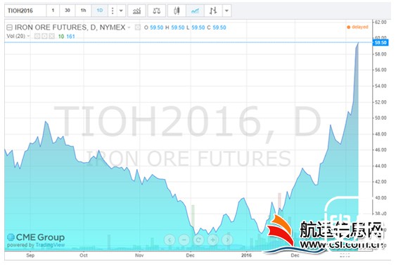 铁矿石自年末低谷反弹60% 还能持续多久？