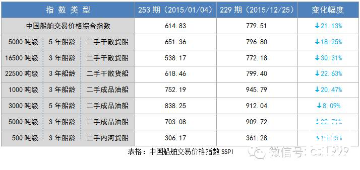 在困境中挣扎 ——2015年国内船舶航运市场分析