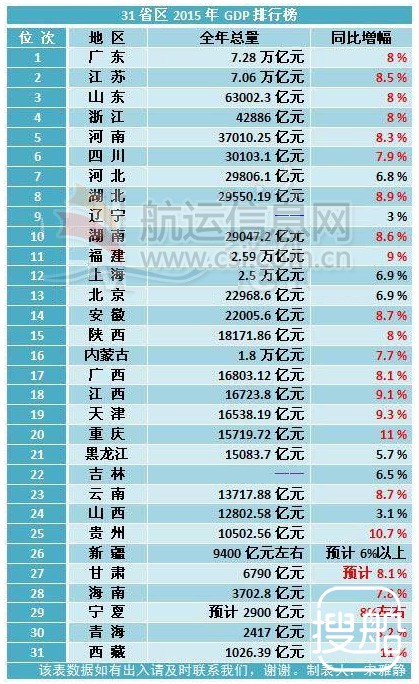 31省区2015年GDP排行榜出炉 23地同比增速超7%
