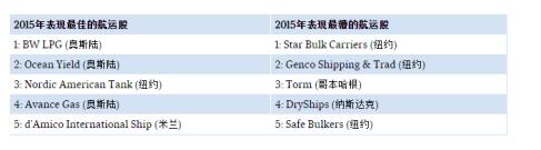 盘点2015年航运股