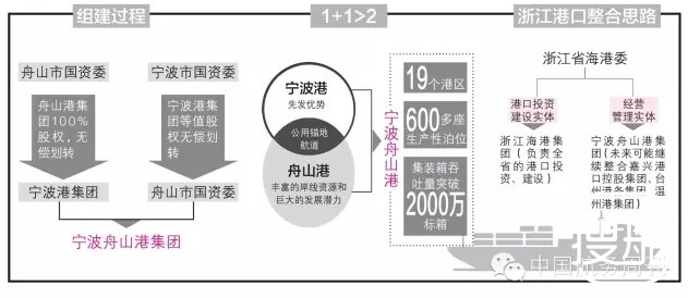 宁波舟山港开启“建管分离”大幕【深度】