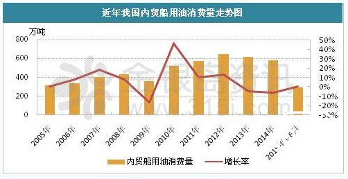 船舶港口污染防治“五年战役”打响 船用油需求或受压制