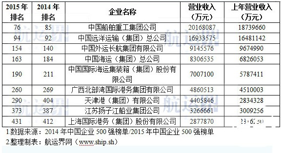 中船重工蝉联中国企业500强中的港航船舶企业榜首