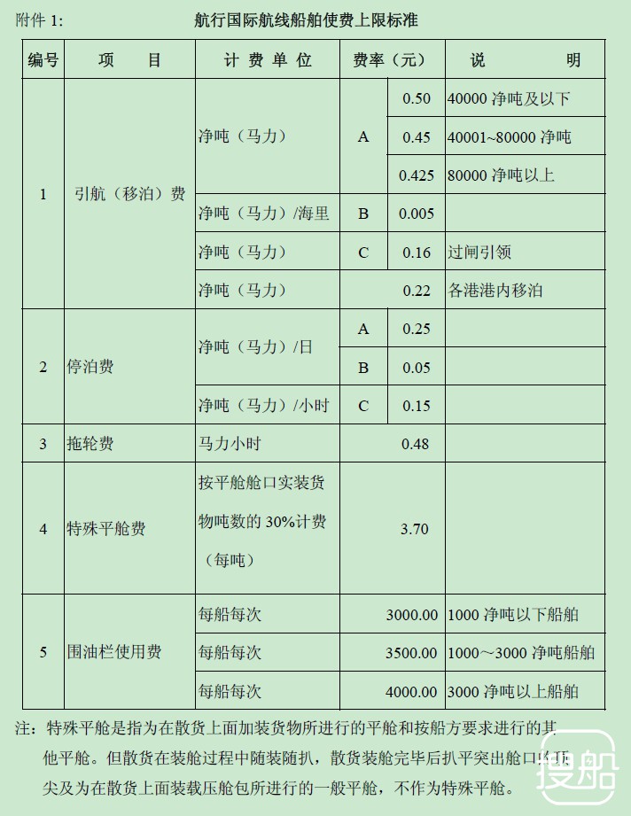 交通部发改委通知降低港口使费和港口设施保安费
