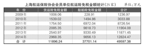 航运保险业或迎来“营改增”