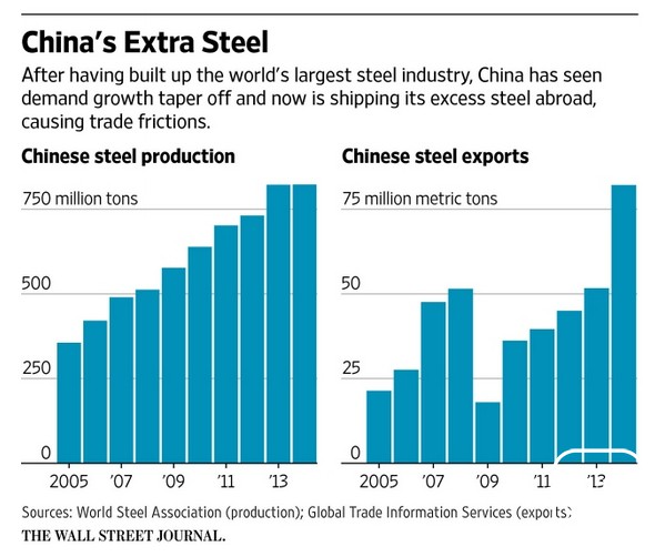 中国钢铁出口飙升 为何全球多国反对？