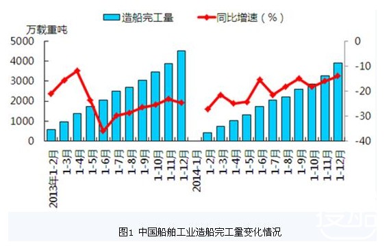 2015年我国船舶工业仍难走出困境