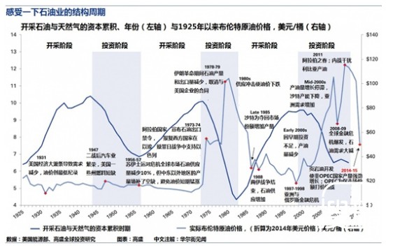 三张图告诉你为何这次油价会跌更久