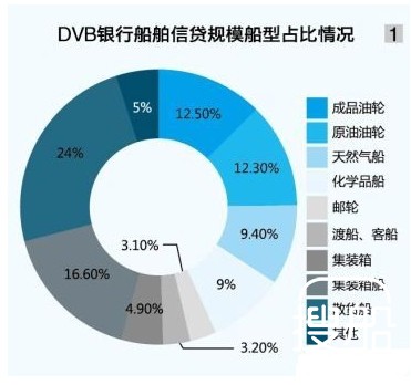 DVB推多元化航运信贷组合