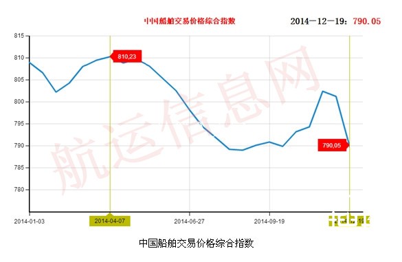 政策扶持加码 回升尚待时日—— 盘点2014年国内二手船舶买卖市场