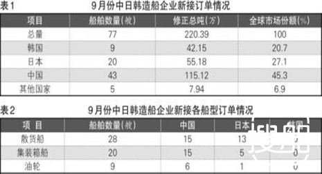 韩国船厂世界第一宝座不保